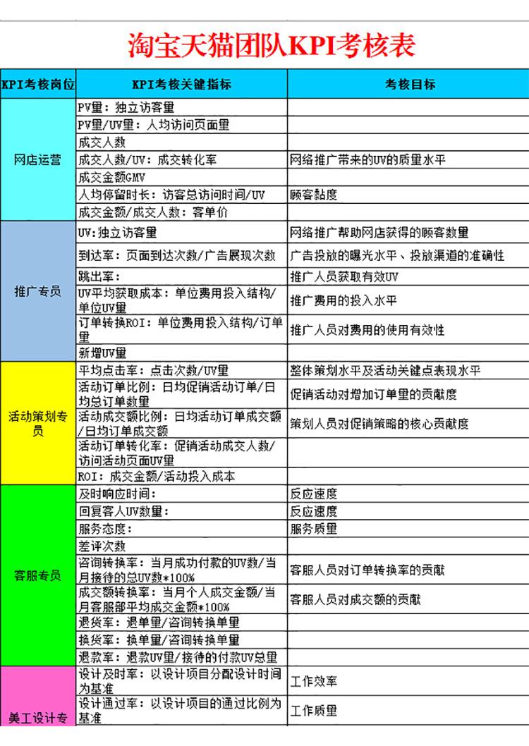 淘寶天貓團隊KPI考核表-1