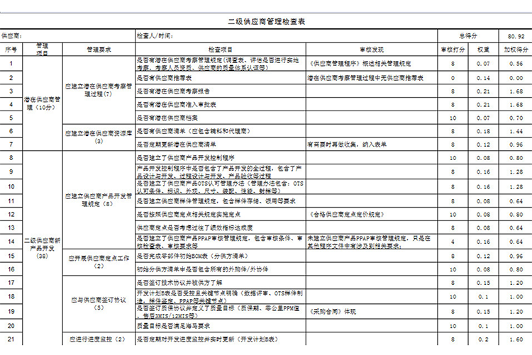 二級(jí)供應(yīng)商管理檢查表-1