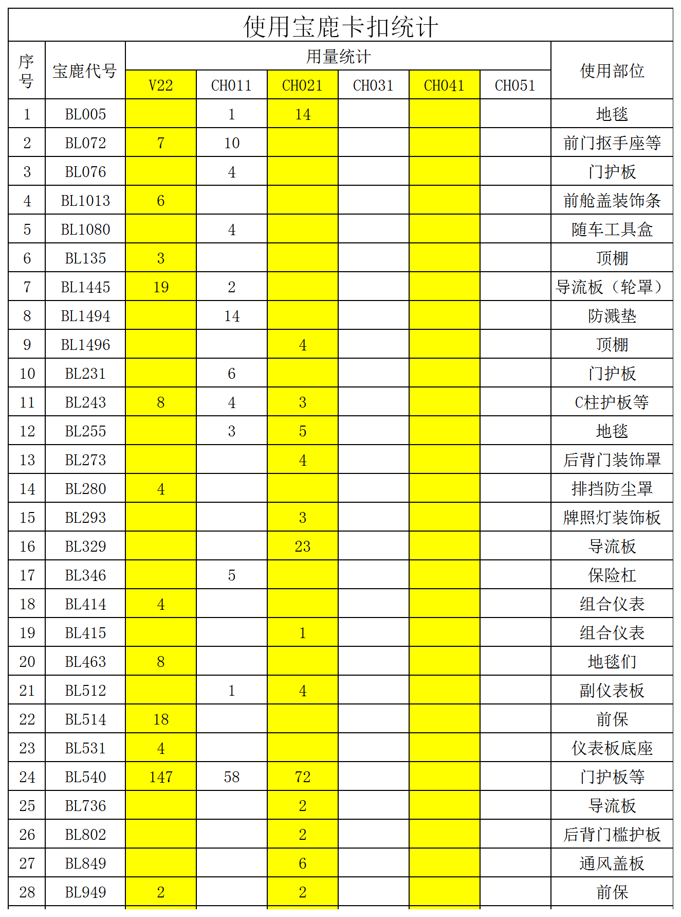 內(nèi)外飾卡扣統(tǒng)計(jì)表Excel模板